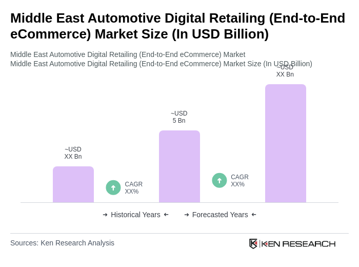 Middle East Automotive Digital Retailing (End-to-End eCommerce) Market Size